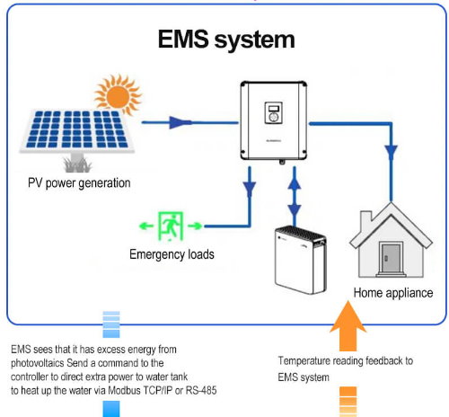 ¿Cómo puede un controlador de temperatura Modbus TCP/IP RS-485 integrarse en un sistema de gestión energética (EMS) en la industria solar?